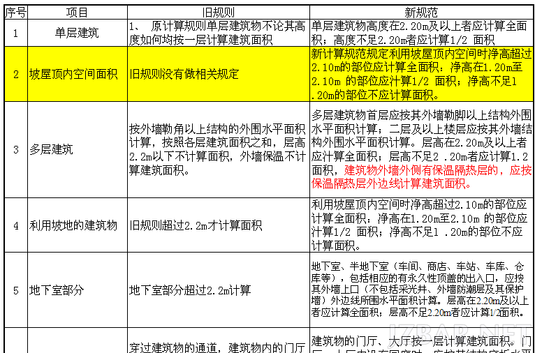 建筑面积计算规范新旧对比.png