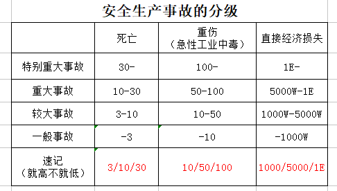 事故的分级记忆