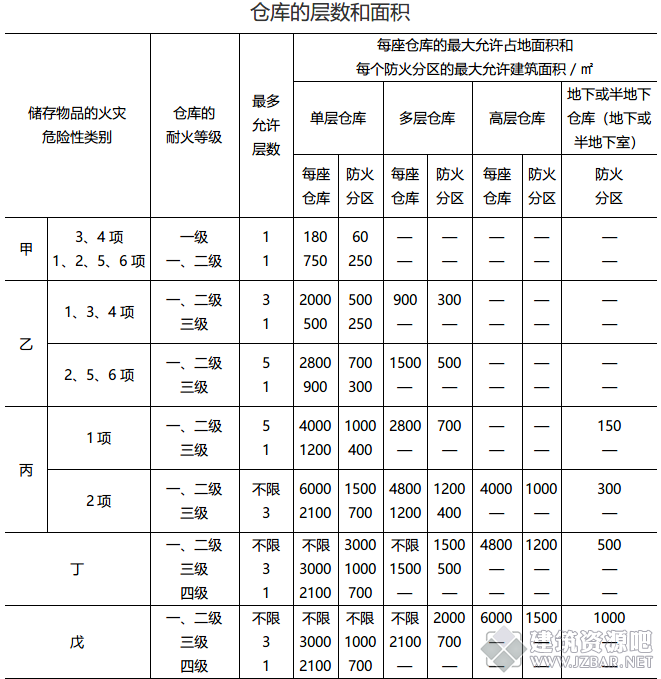仓库的层数和面积.png