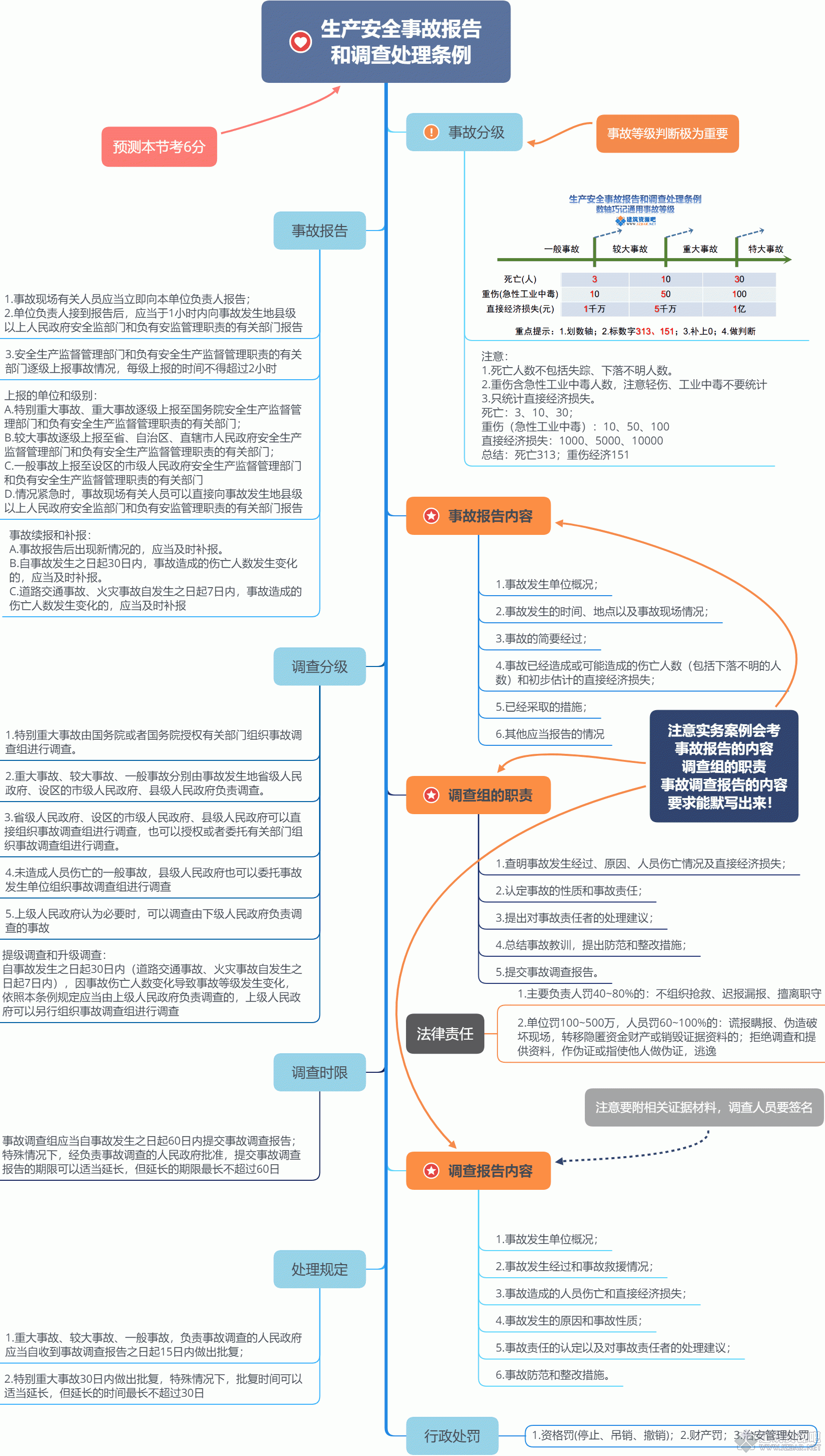 生产安全事故报告和调查处理条例.gif