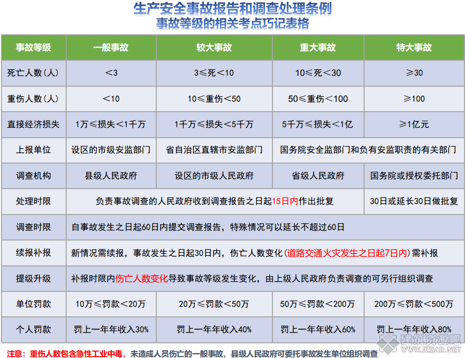 生产安全事故报告和调查处理条例相关考点巧记表格.png