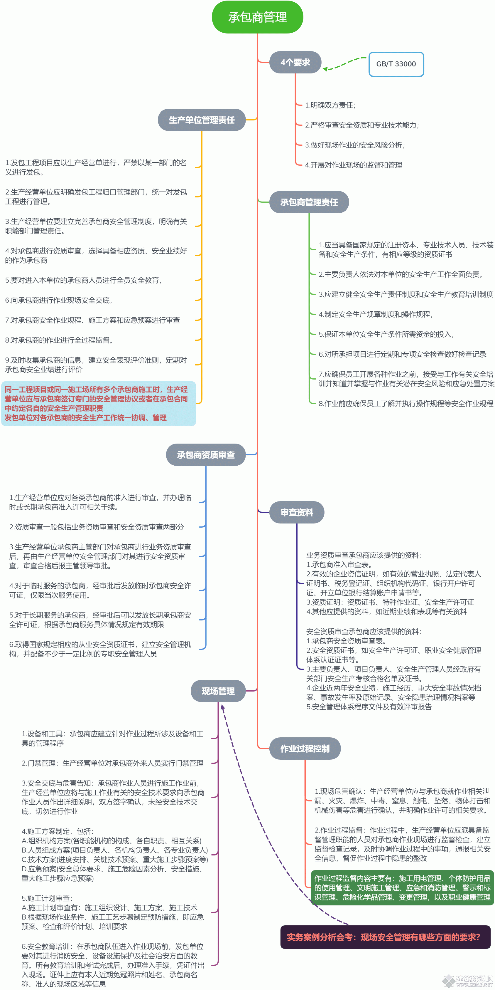 承包商管理.gif