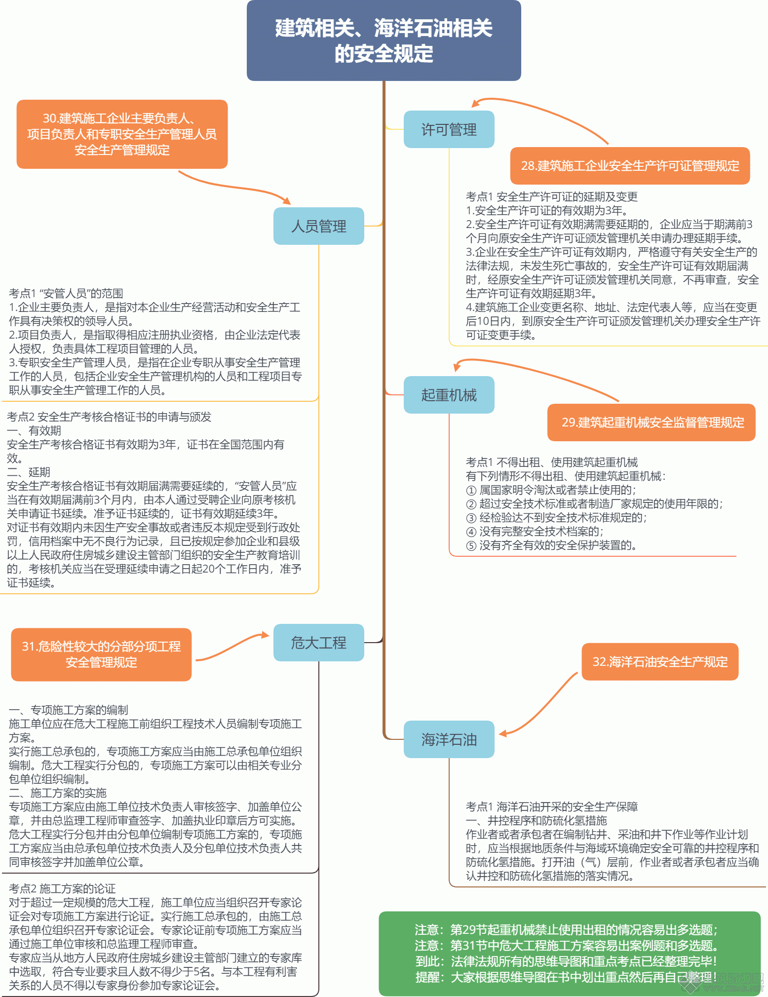 建筑相关、海洋石油相关 的安全规定.gif