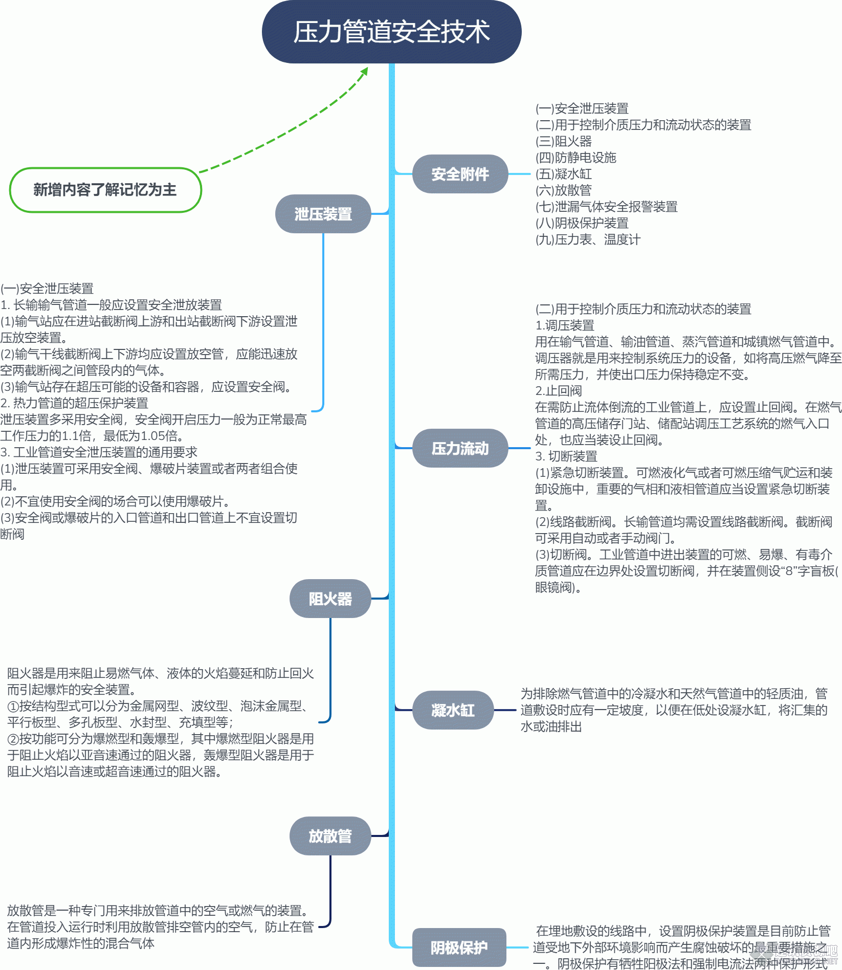 压力管道安全技术.gif