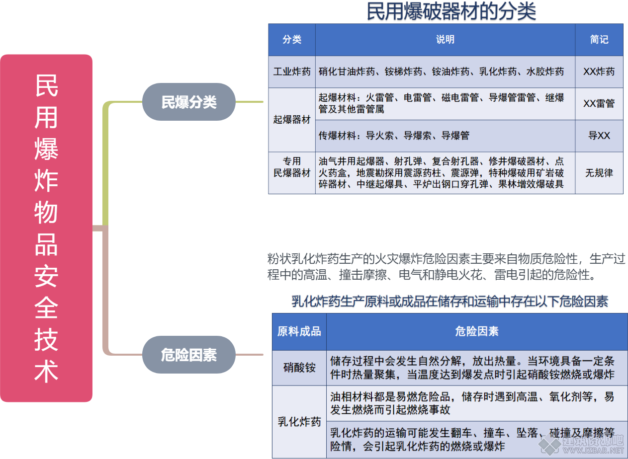 民用爆炸物品安全技术.png