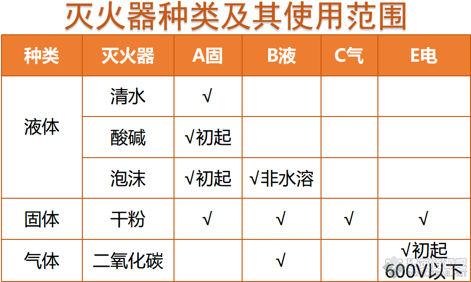 灭火器种类和使用范围.png
