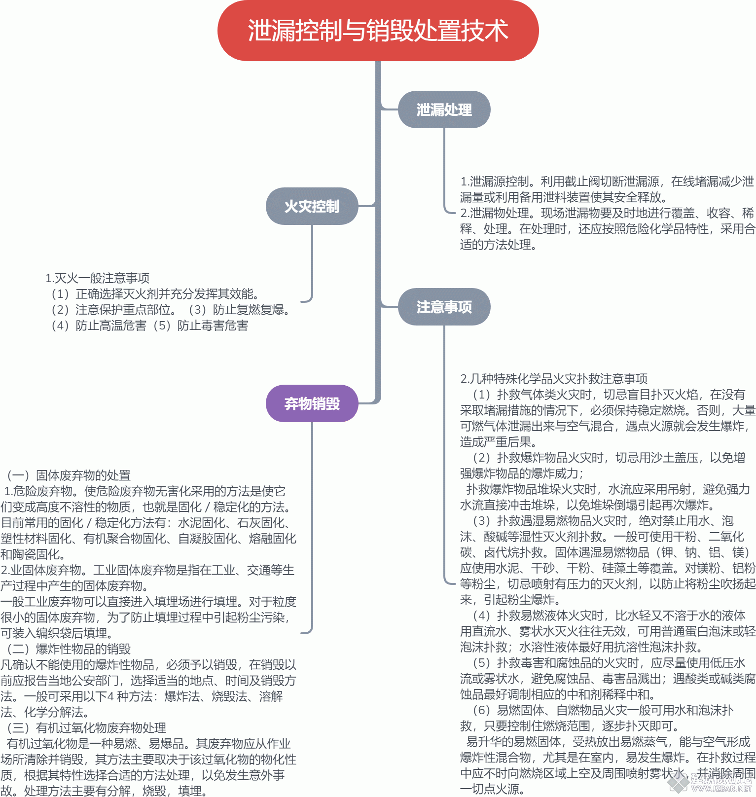 泄漏控制与销毁处置技术.gif