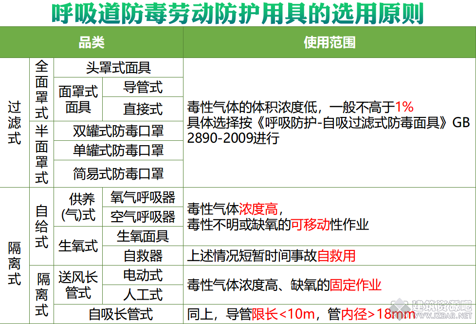 呼吸道防毒劳动防护用具的选用原则.png
