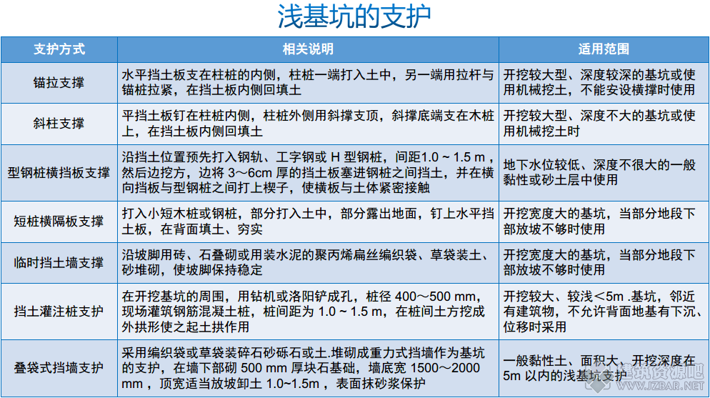 浅基坑的支护.png