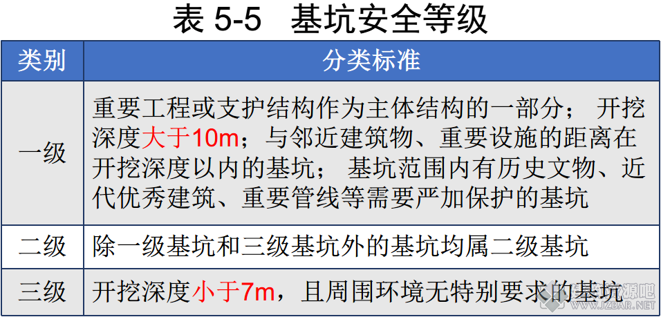 表 5-5   基坑安全等级.png