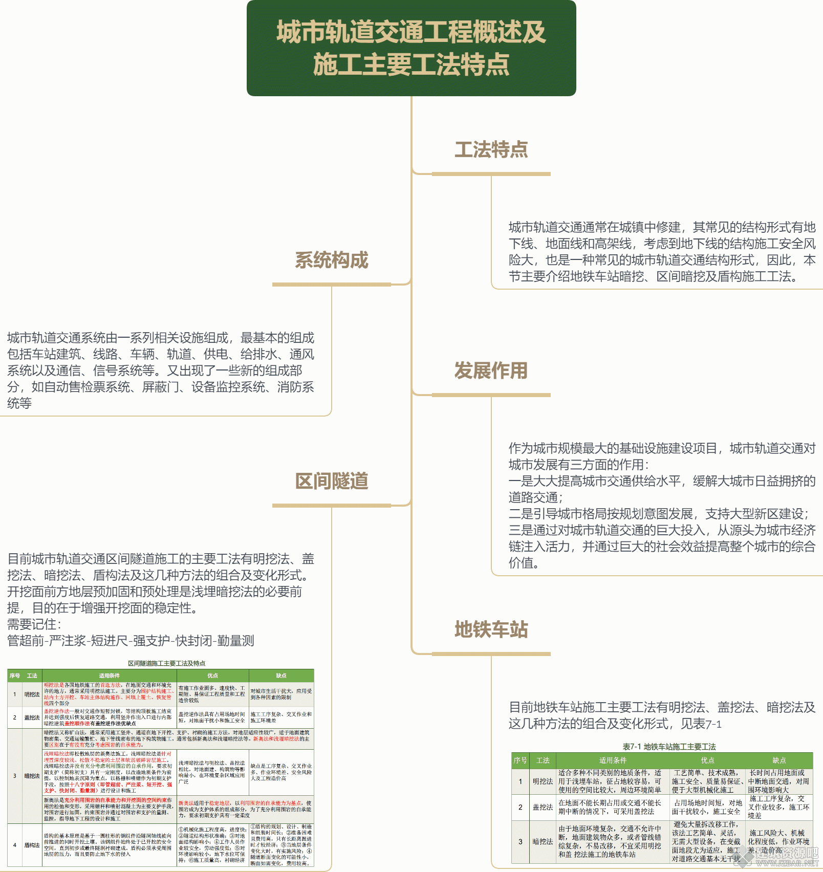 城市轨道交通工程概述及 施工主要工法特点.gif