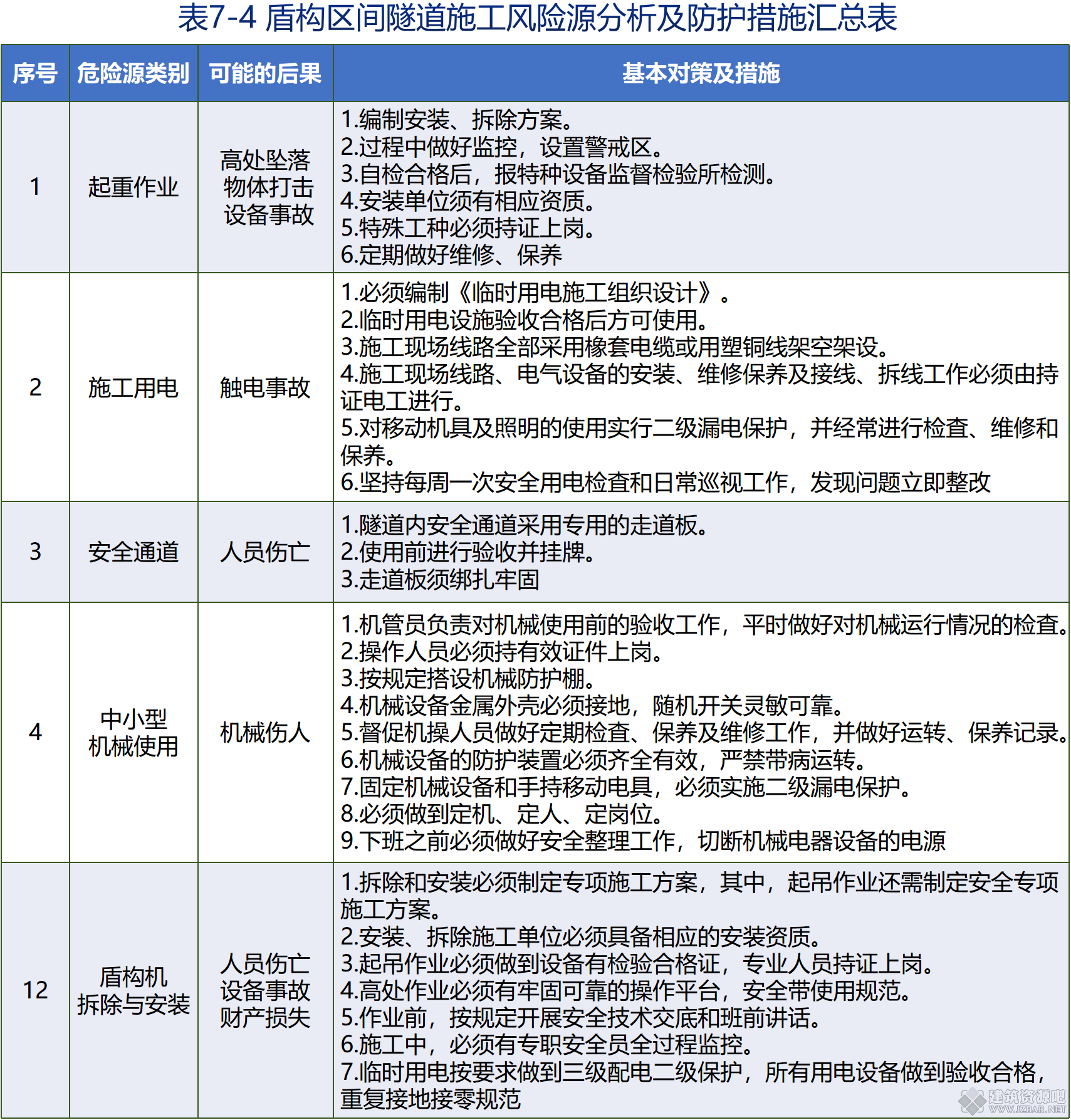 表7-4 盾构区间隧道施工风险源分析及防护措施汇总表.png