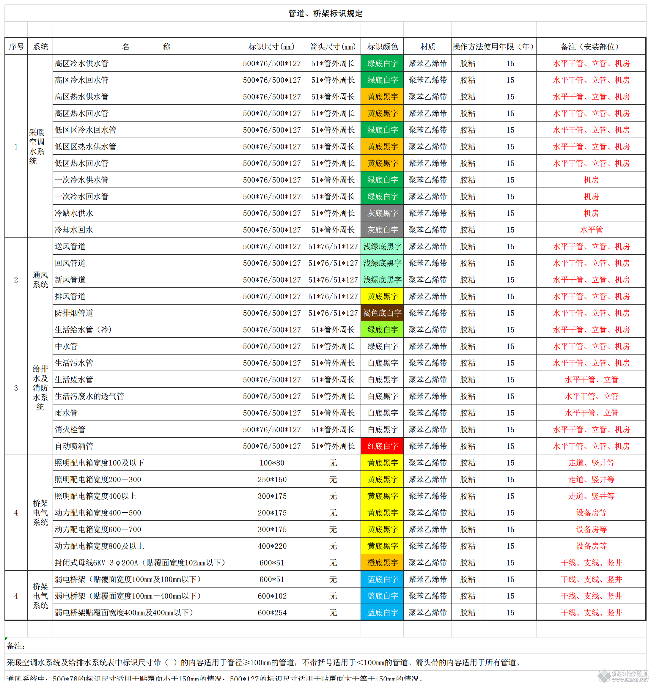 住宅、办公项目桥架、管道标识标准.png